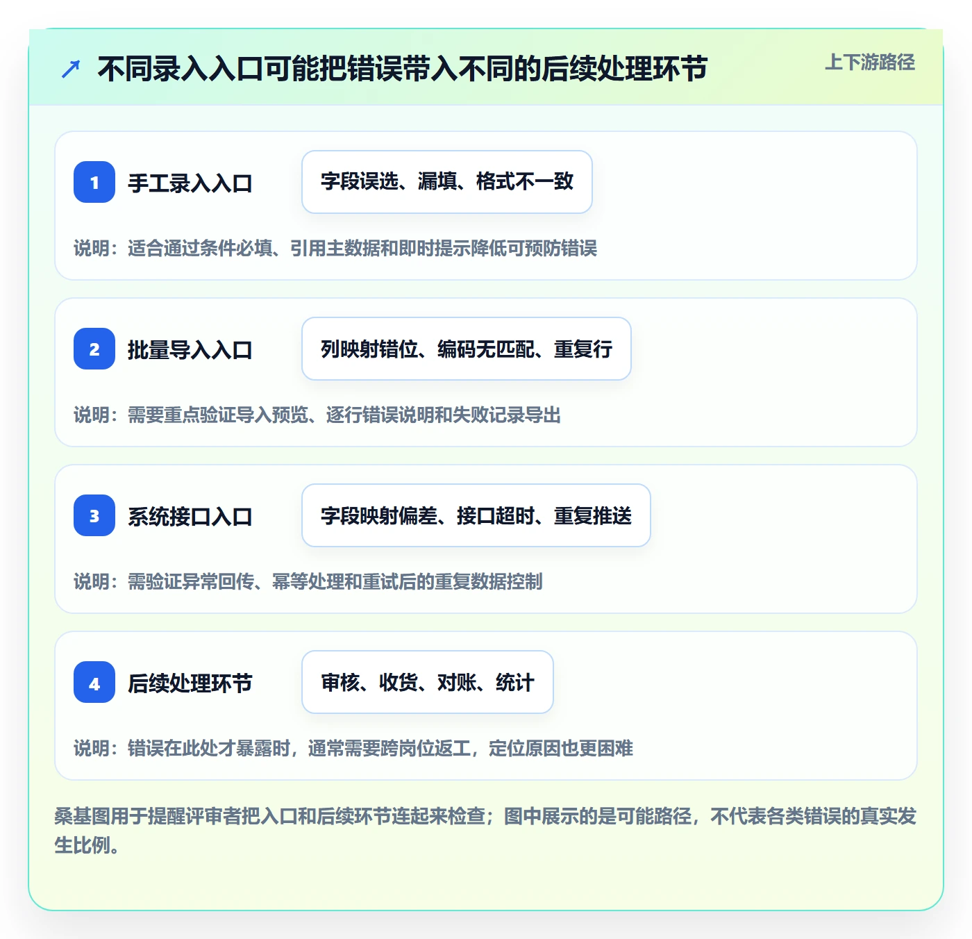 erp数据录入选择标准:单据规范维度如何评估工具对比