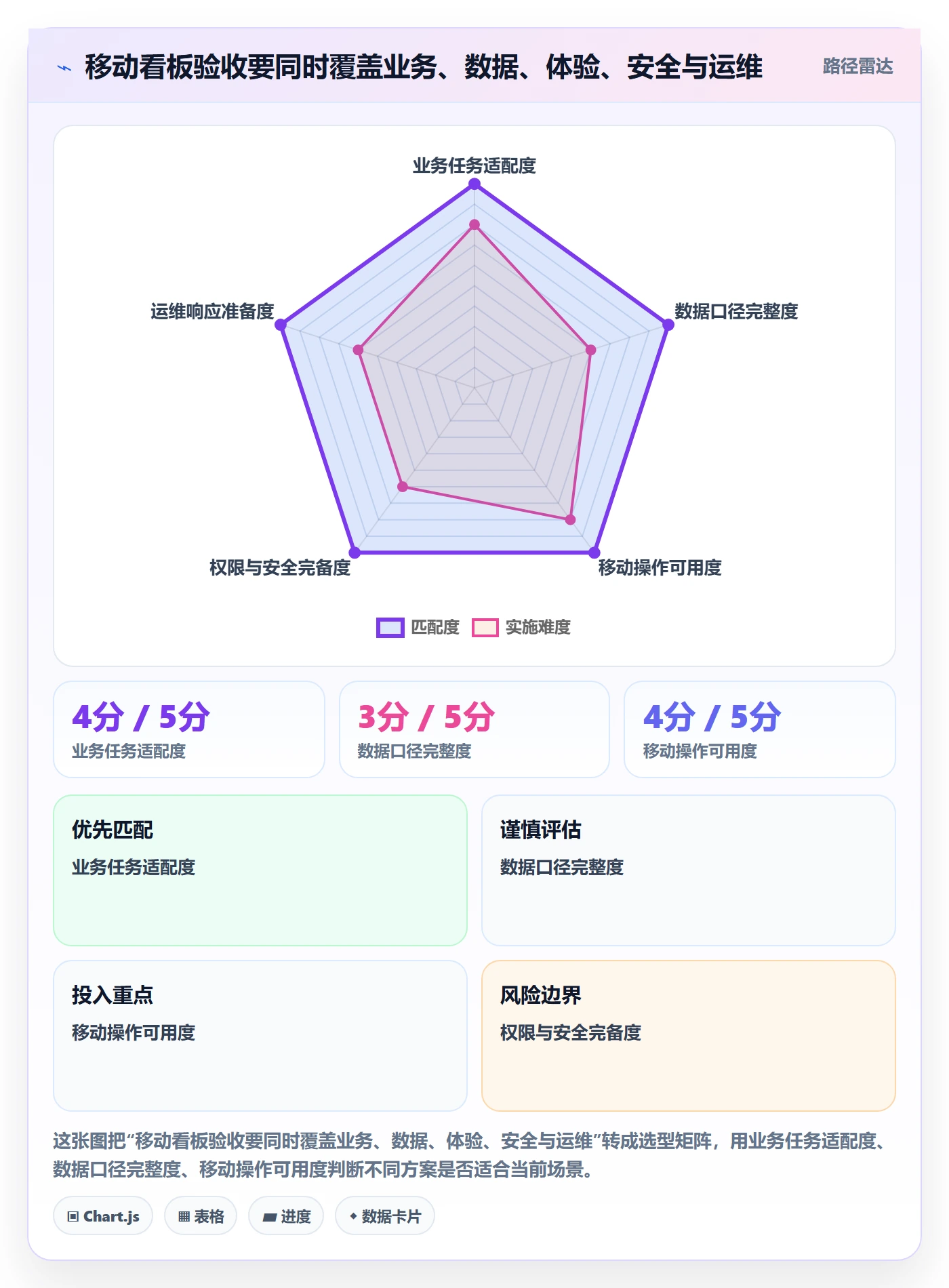 bi 平台实施路径：移动查看如何完成旺季准备