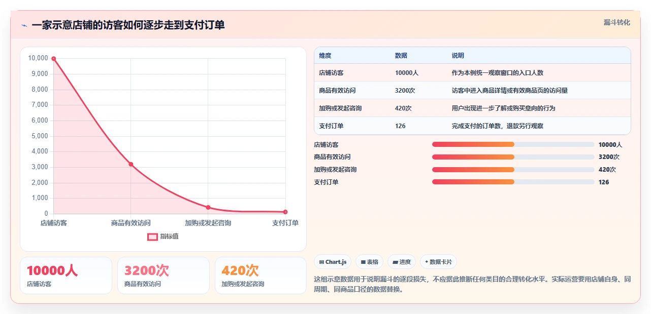 如何运营好一个店铺优化清单：流量获取与选型方法的关键动作