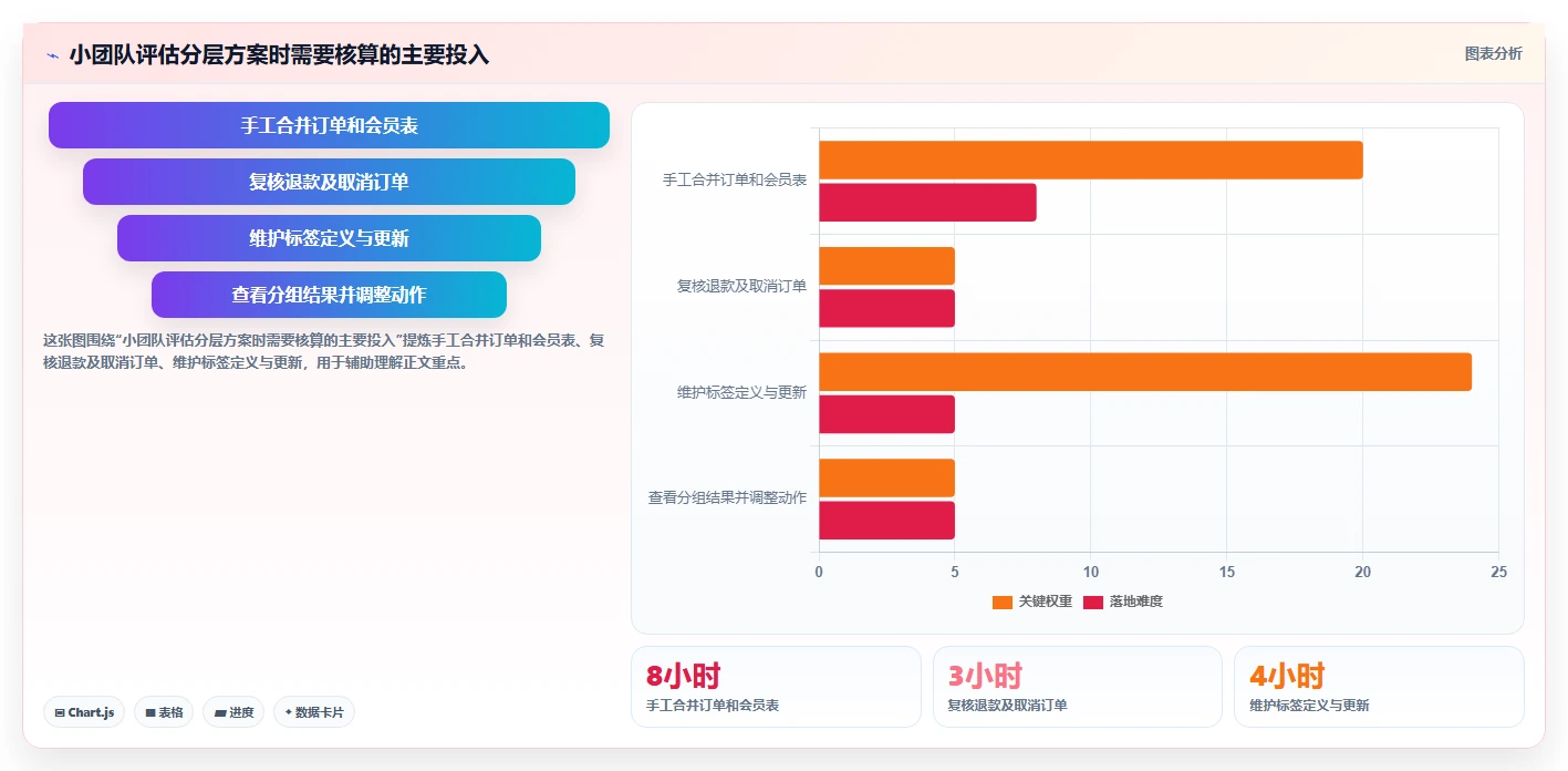 运营数据选择标准：用户分层维度如何评估中小商家