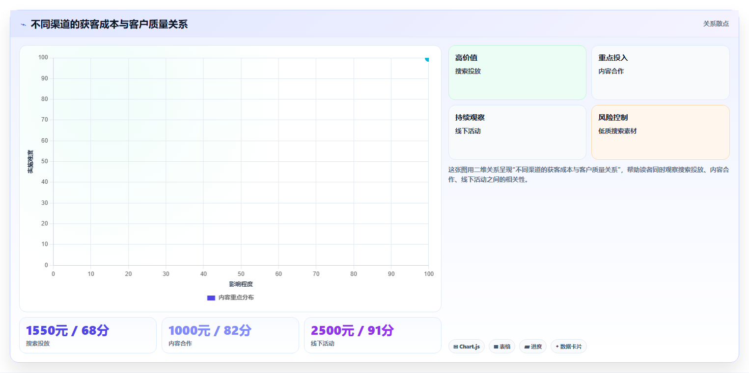 运营管理平台应用思路：围绕数据看板拆解成本控制