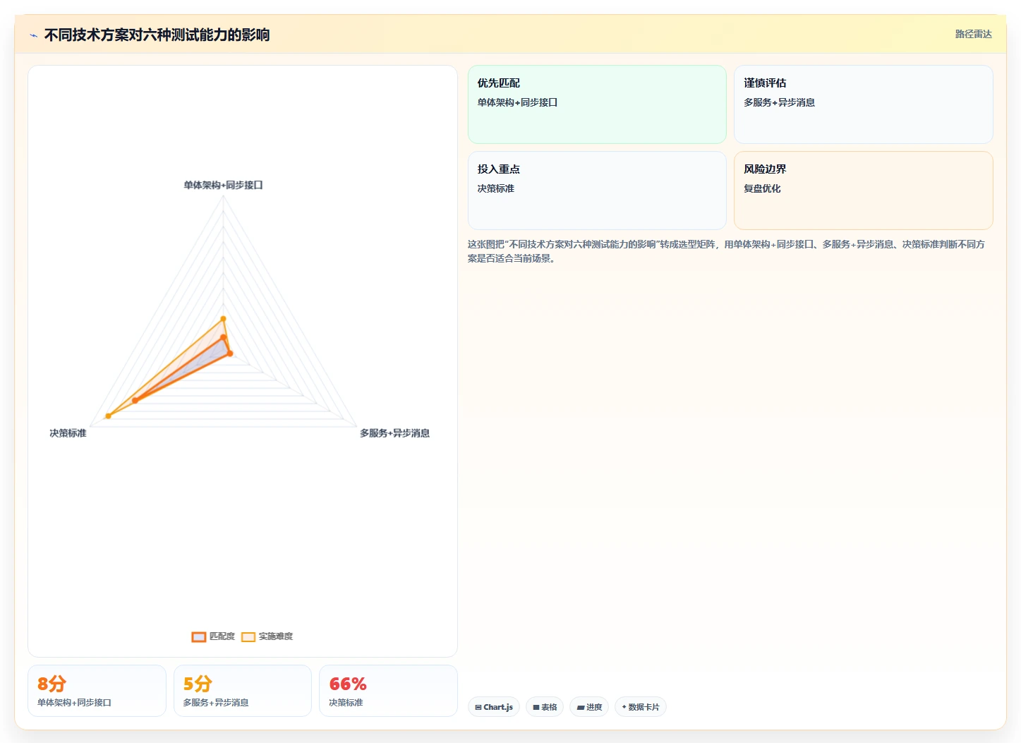 电商系统开发：产品经理快速排查：技术选型为何会导致测试不充分