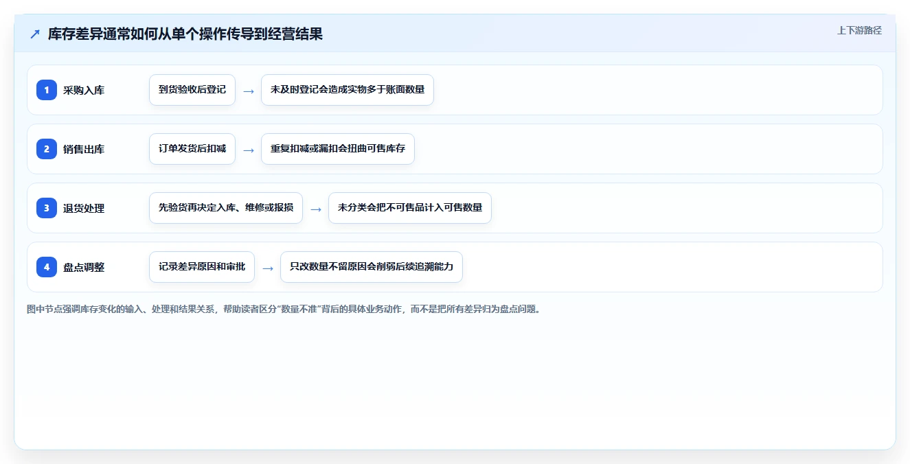 店铺运营包括哪些方面使用技巧：库存管理对应的选型方法方法