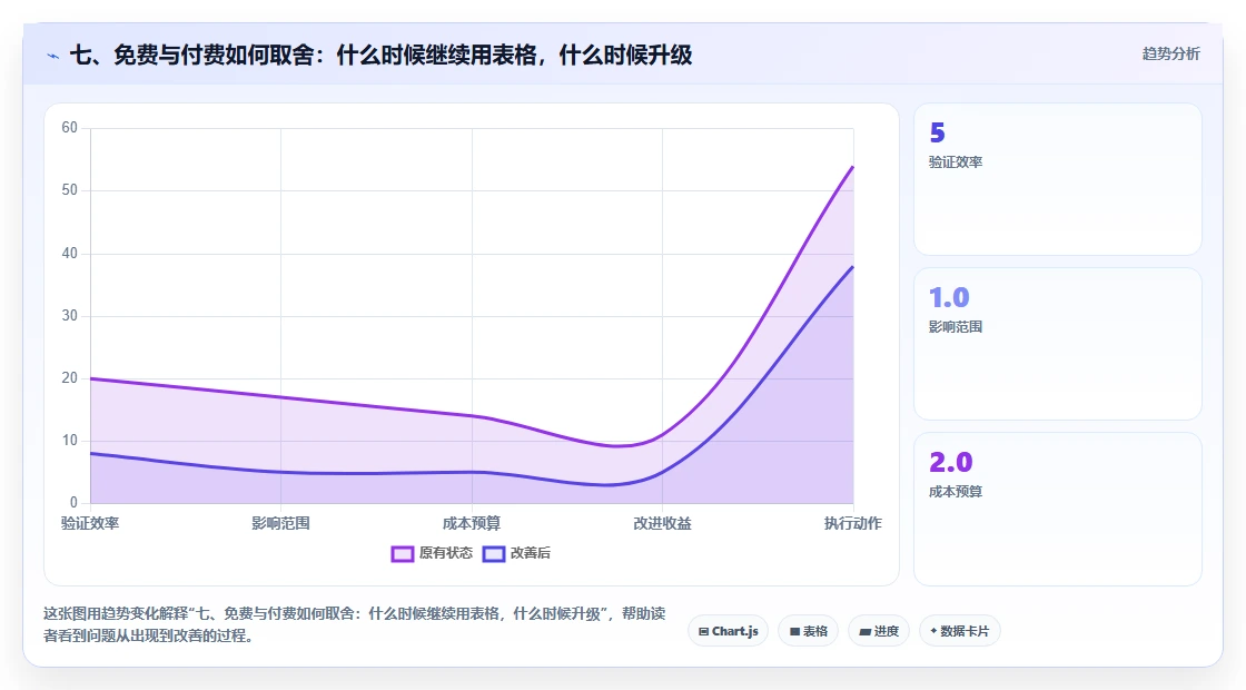 七、免费与付费如何取舍：什么时候继续用表格，什么时候升级
