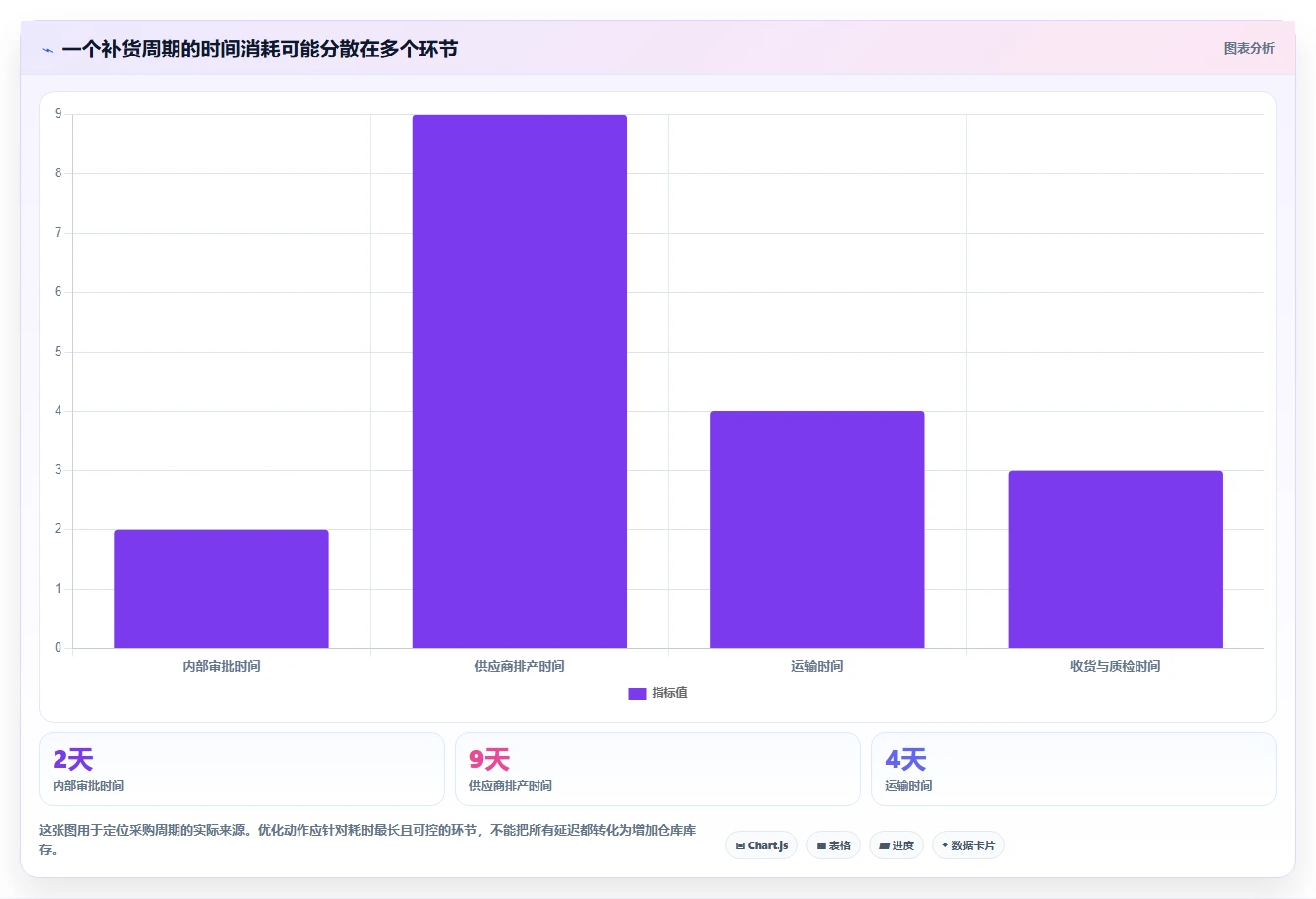 仓库安全库存管理优化清单：采购周期与系统搭建的关键动作