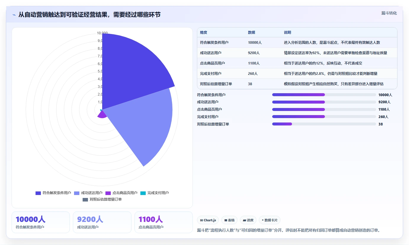 电商crm系统检查方法：通过自动营销评估增长策略质量