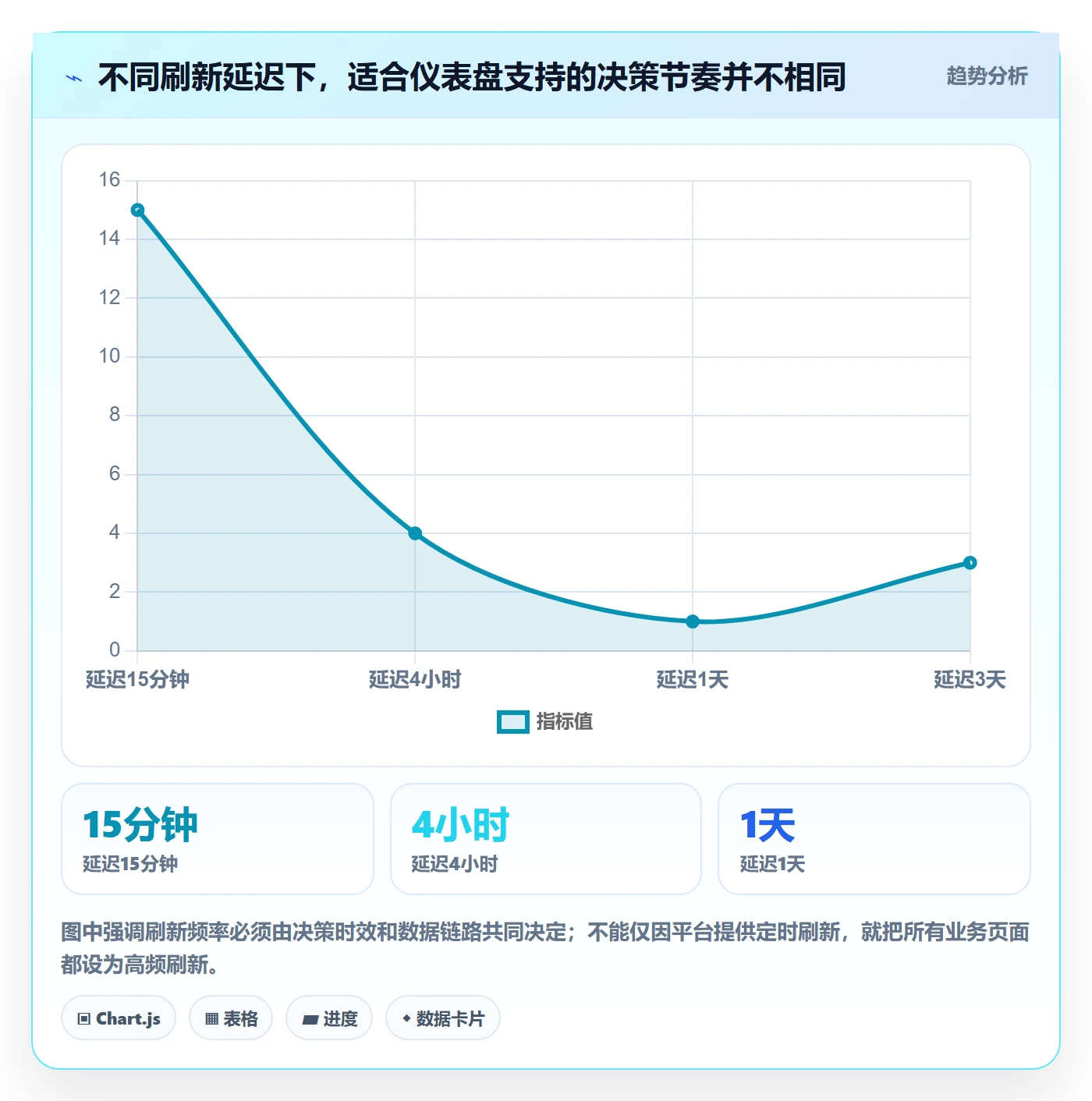 bi 平台从0到1：仪表盘的精细化运营与操作要点