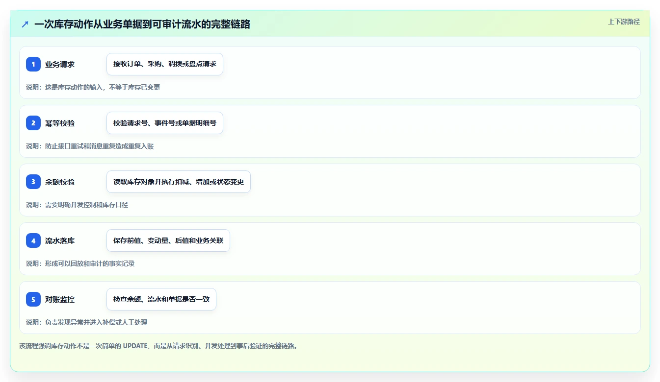数据库存：运维团队避坑指南：做库存流水时别忽略设计难扩展