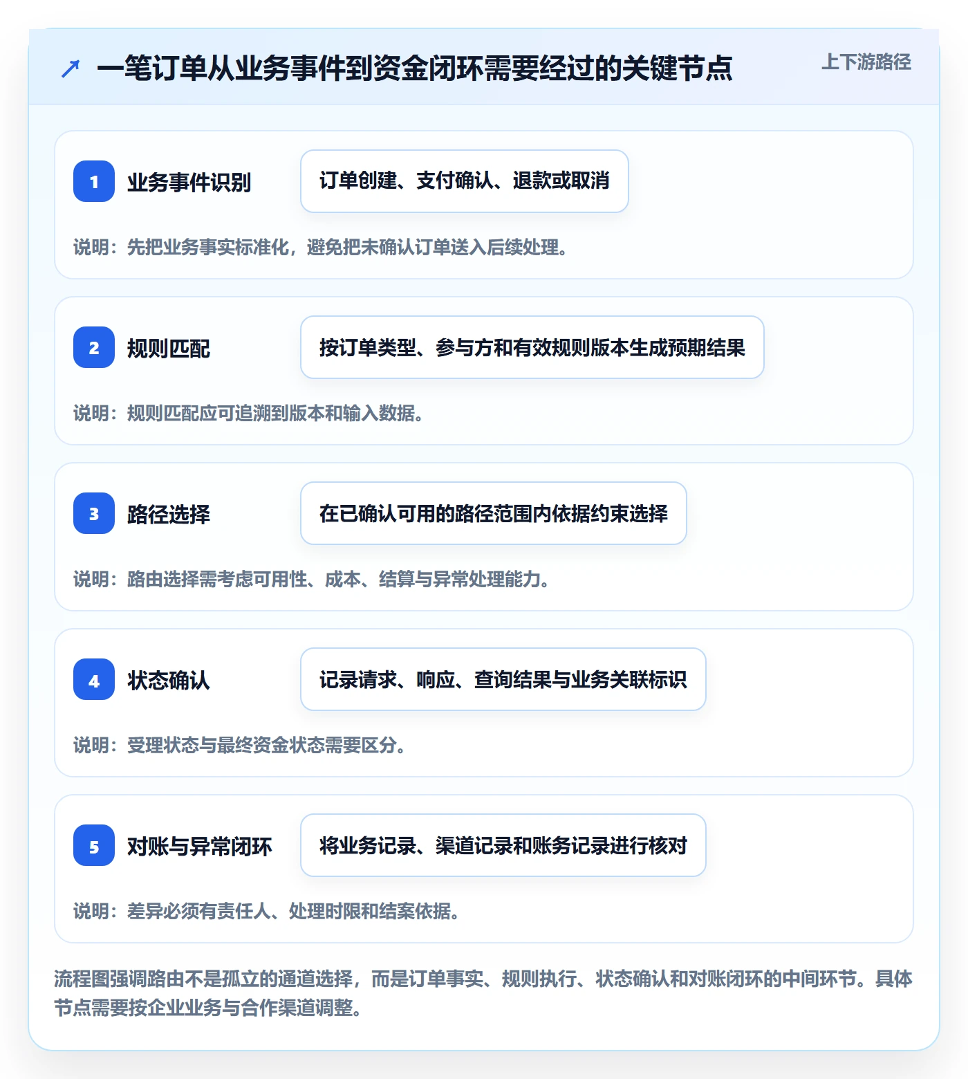 分账系统从0到1：资金路由的增长策略与操作要点