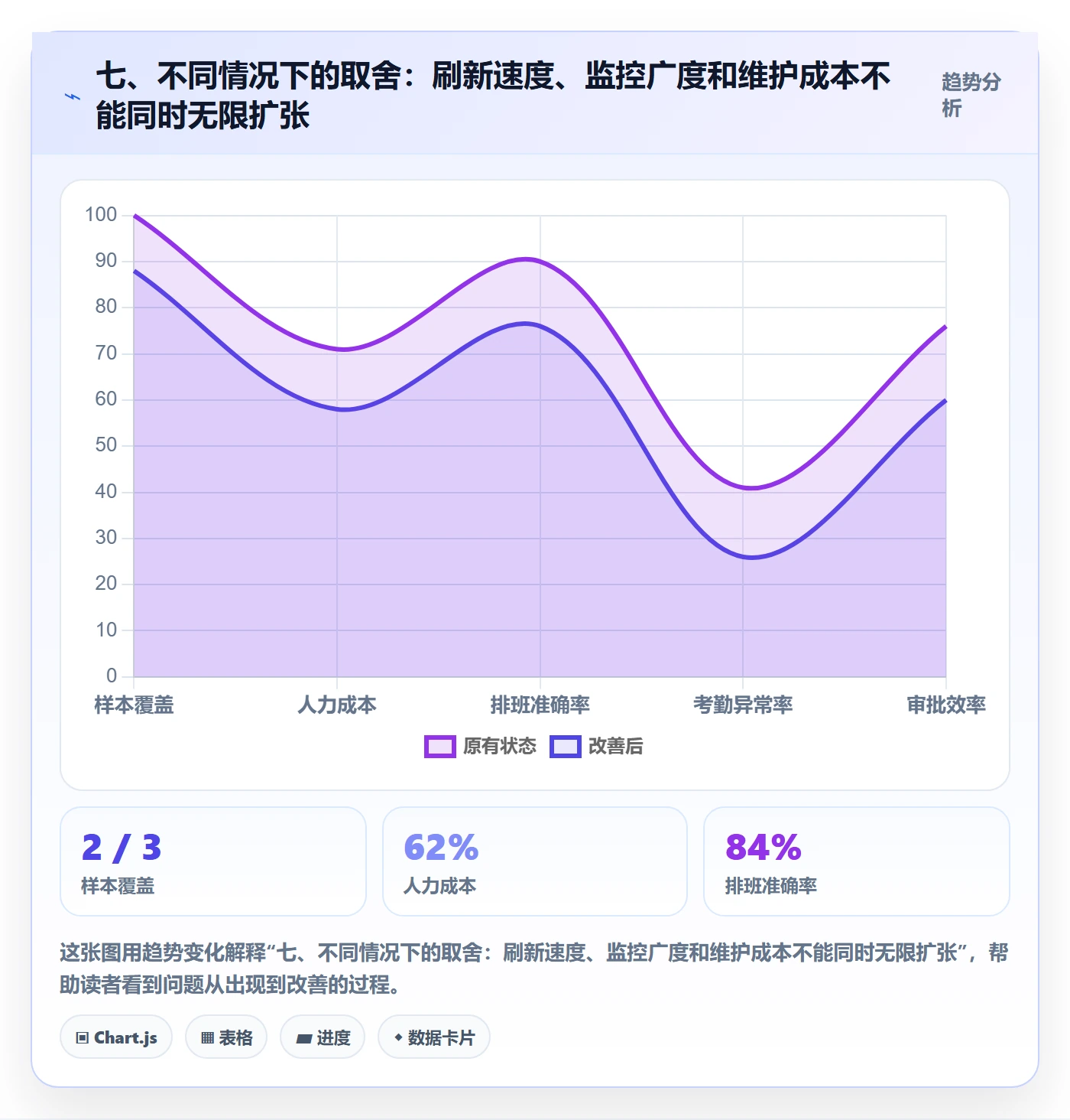 七、不同情况下的取舍：刷新速度、监控广度和维护成本不能同时无限扩张