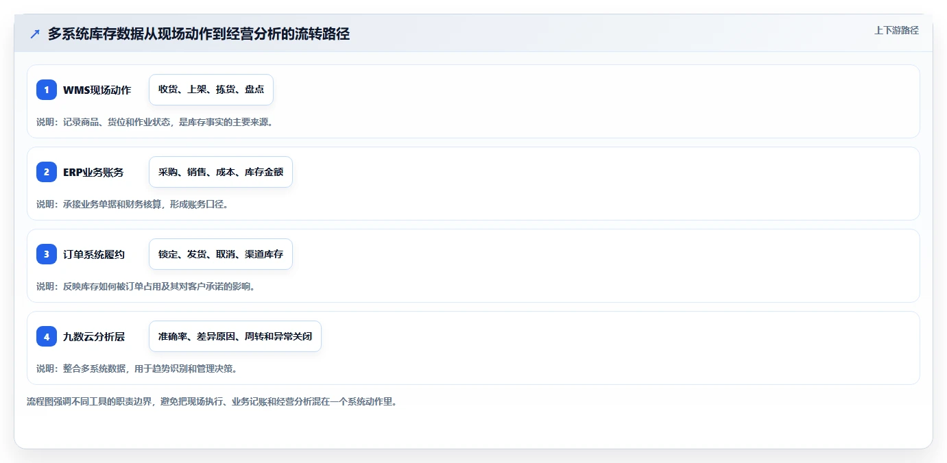 电商库存怎么用？盘点管理场景下的流程设计拆解