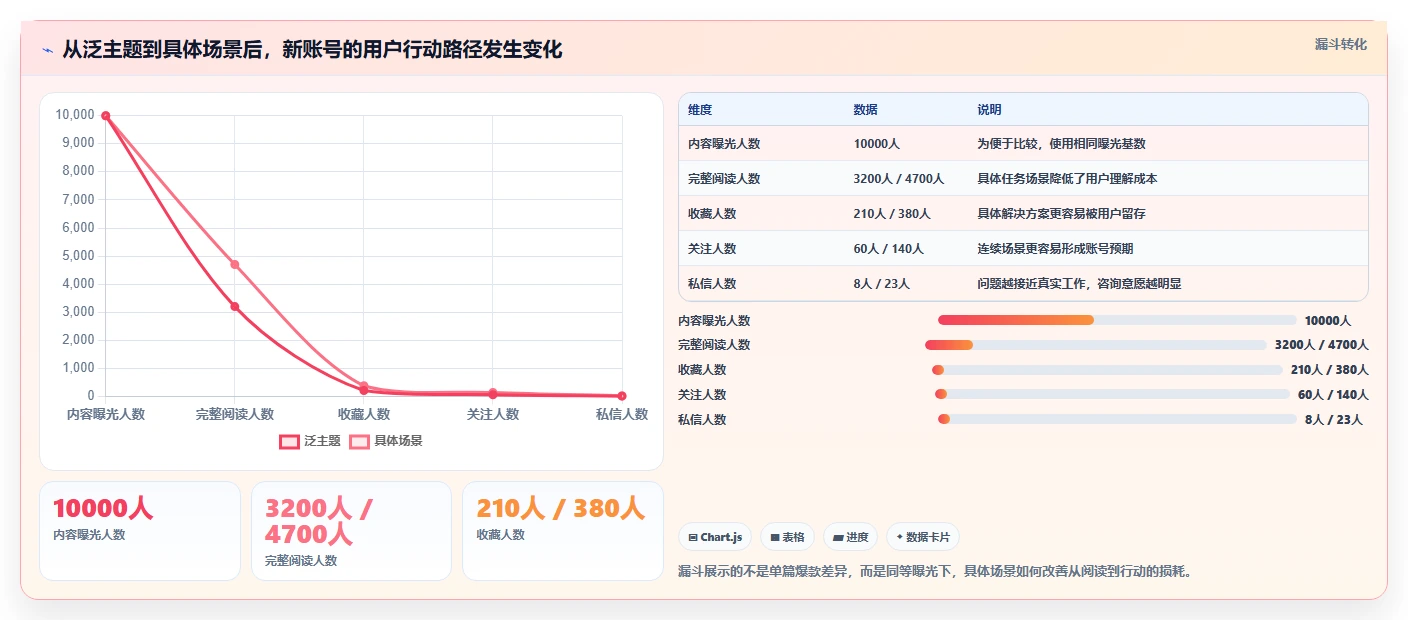 小红书数据分析：小红书新手增长视角：用竞品追踪放大找到有效选题
