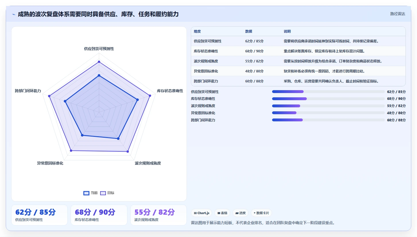 电商仓储管理：采购人员团队版复盘：围绕波次拣选提炼下一步动作