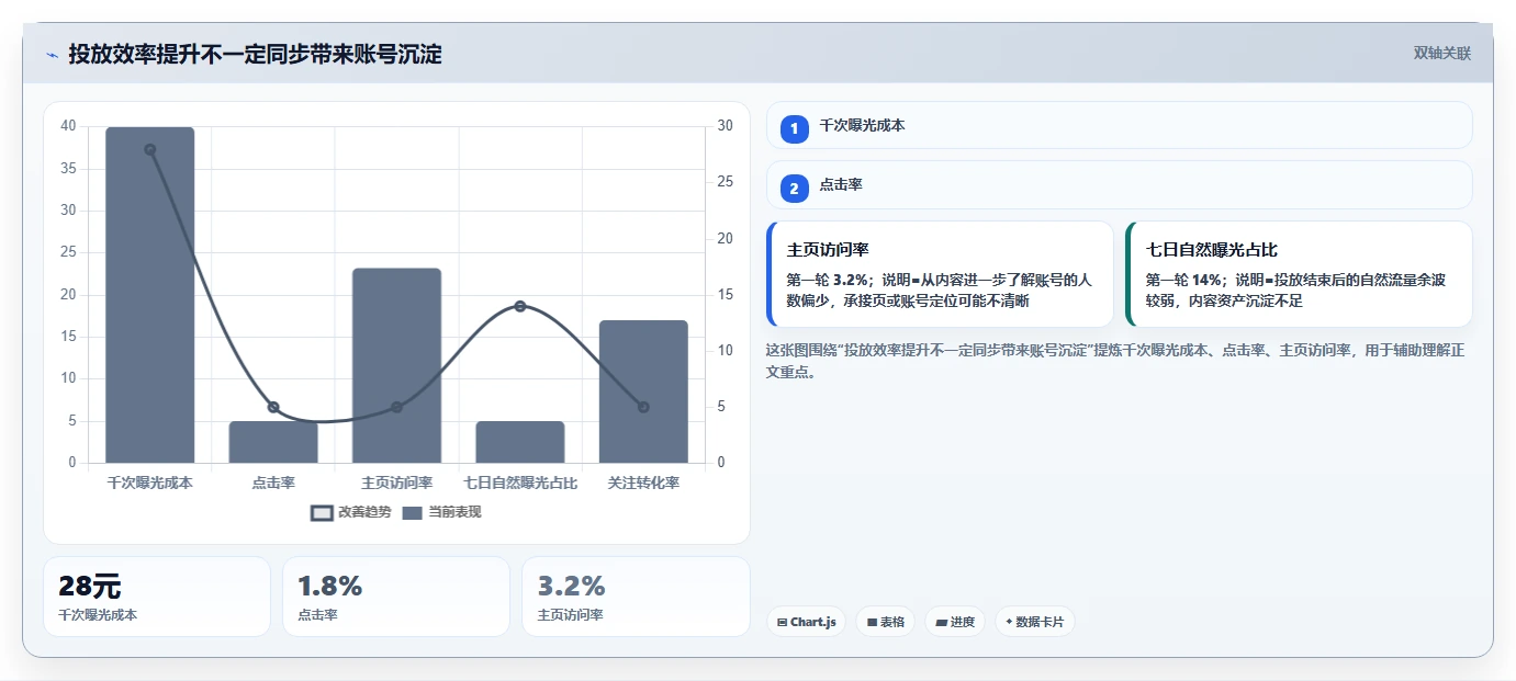 小红书数据分析：投放团队团队版复盘：围绕账号增长提炼下一步动作