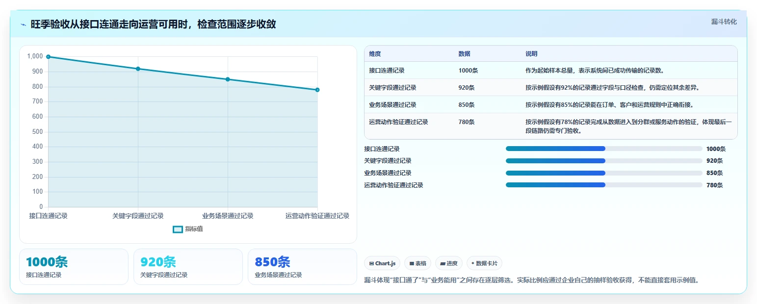 电商crm系统使用技巧：数据打通对应的旺季准备方法