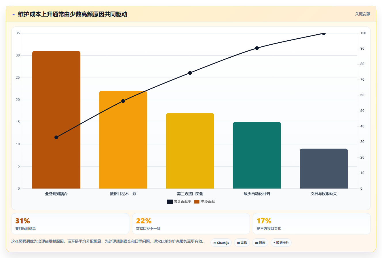 电商系统开发：企业管理层风险清单：长期迭代最需警惕的维护成本高