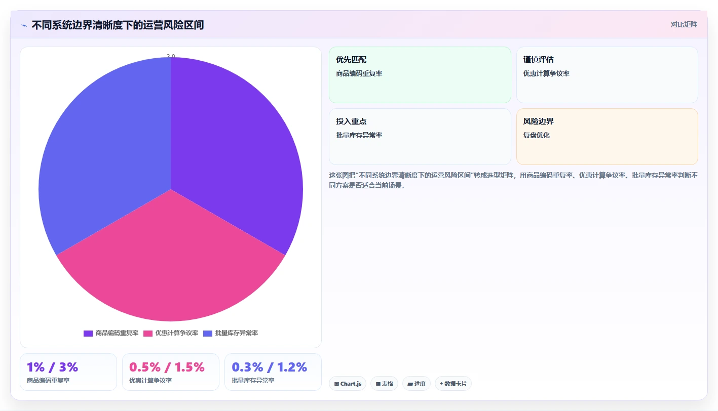 电商系统开发：运营负责人增长视角：用系统架构放大明确项目边界