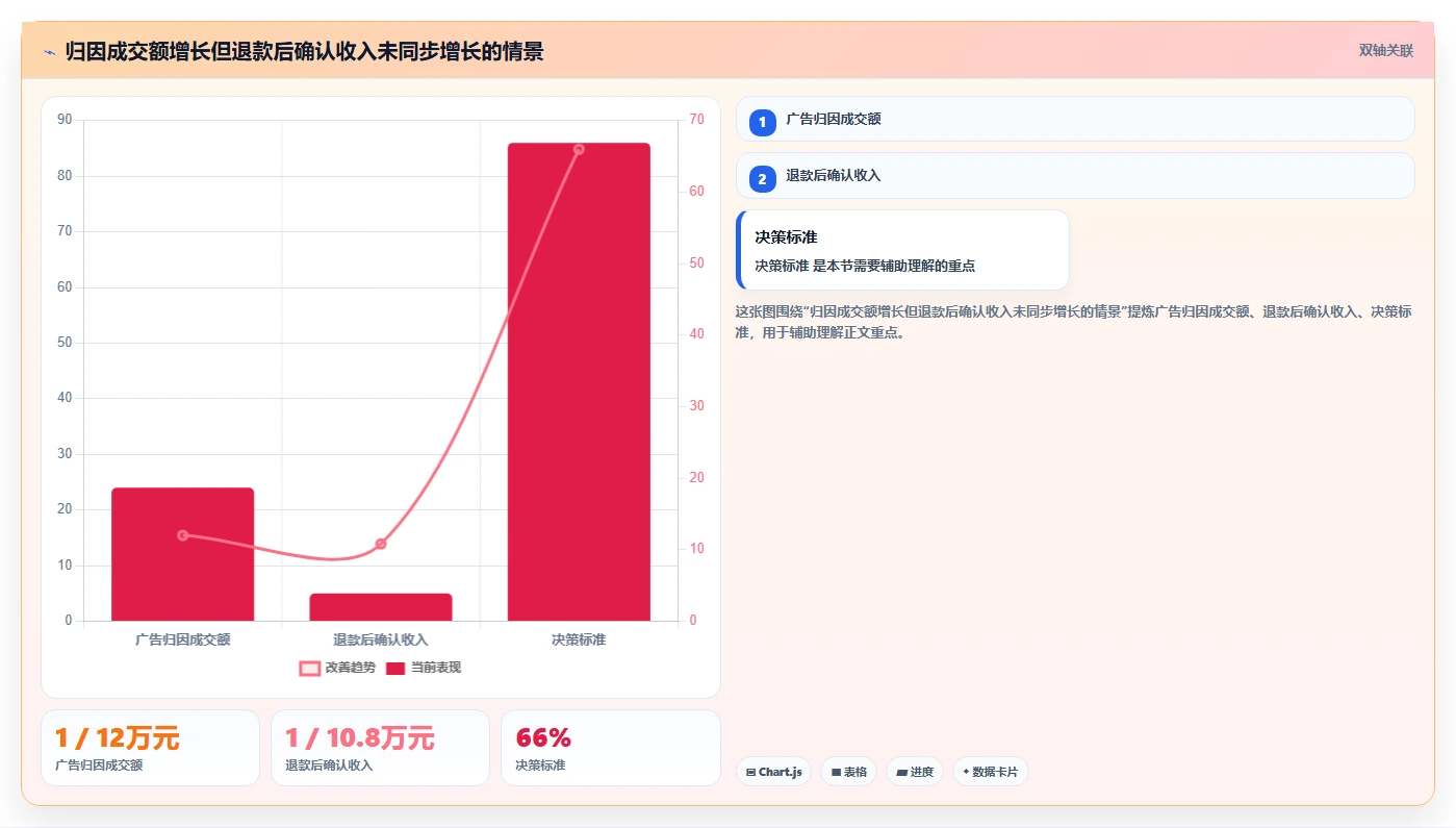 电商利润计算：投放人员一页讲清：毛利净利与算清真实利润的关系