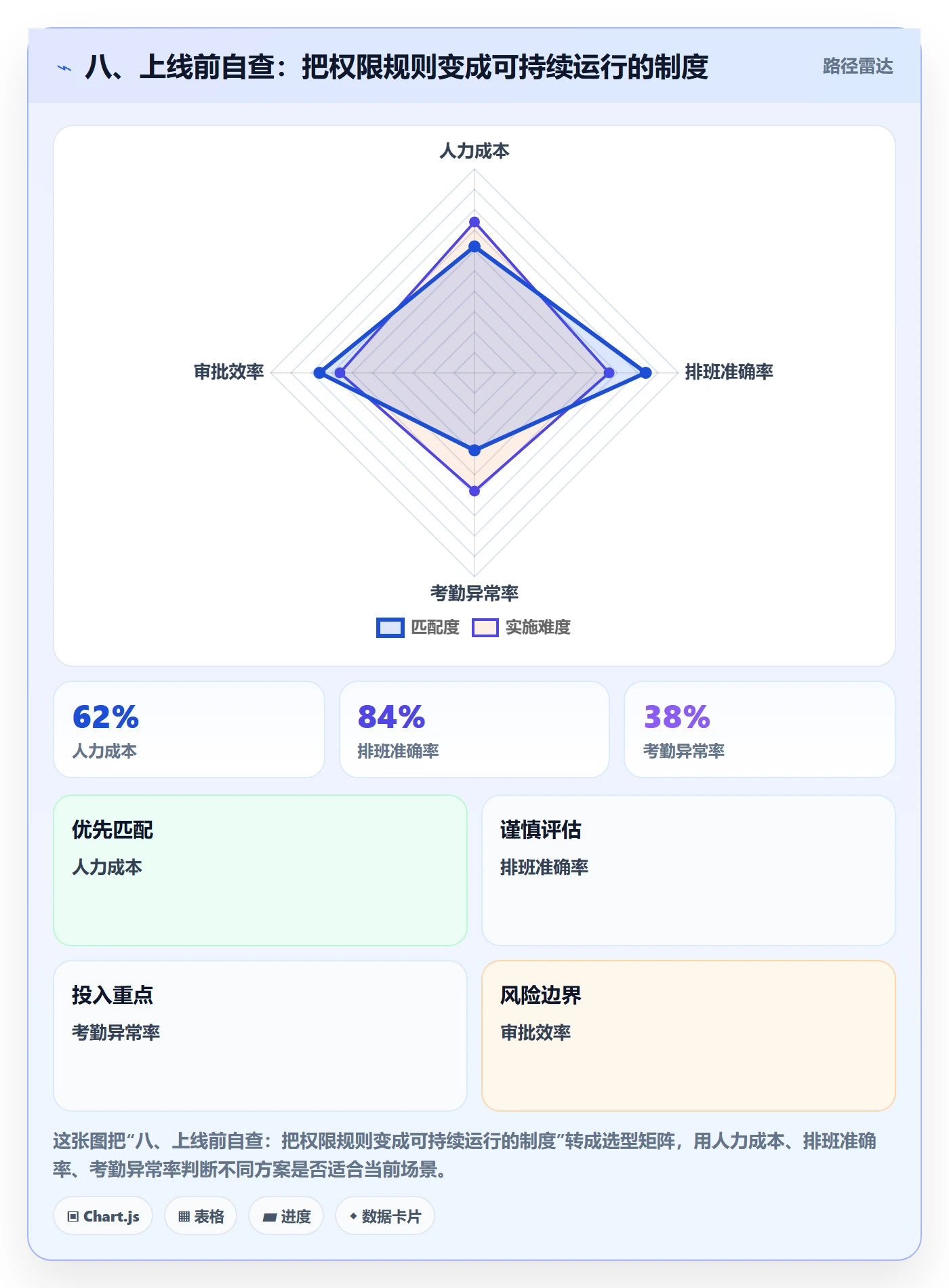 八、上线前自查：把权限规则变成可持续运行的制度