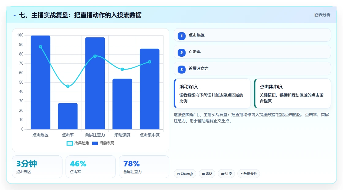 七、主播实战复盘:把直播动作纳入投流数据