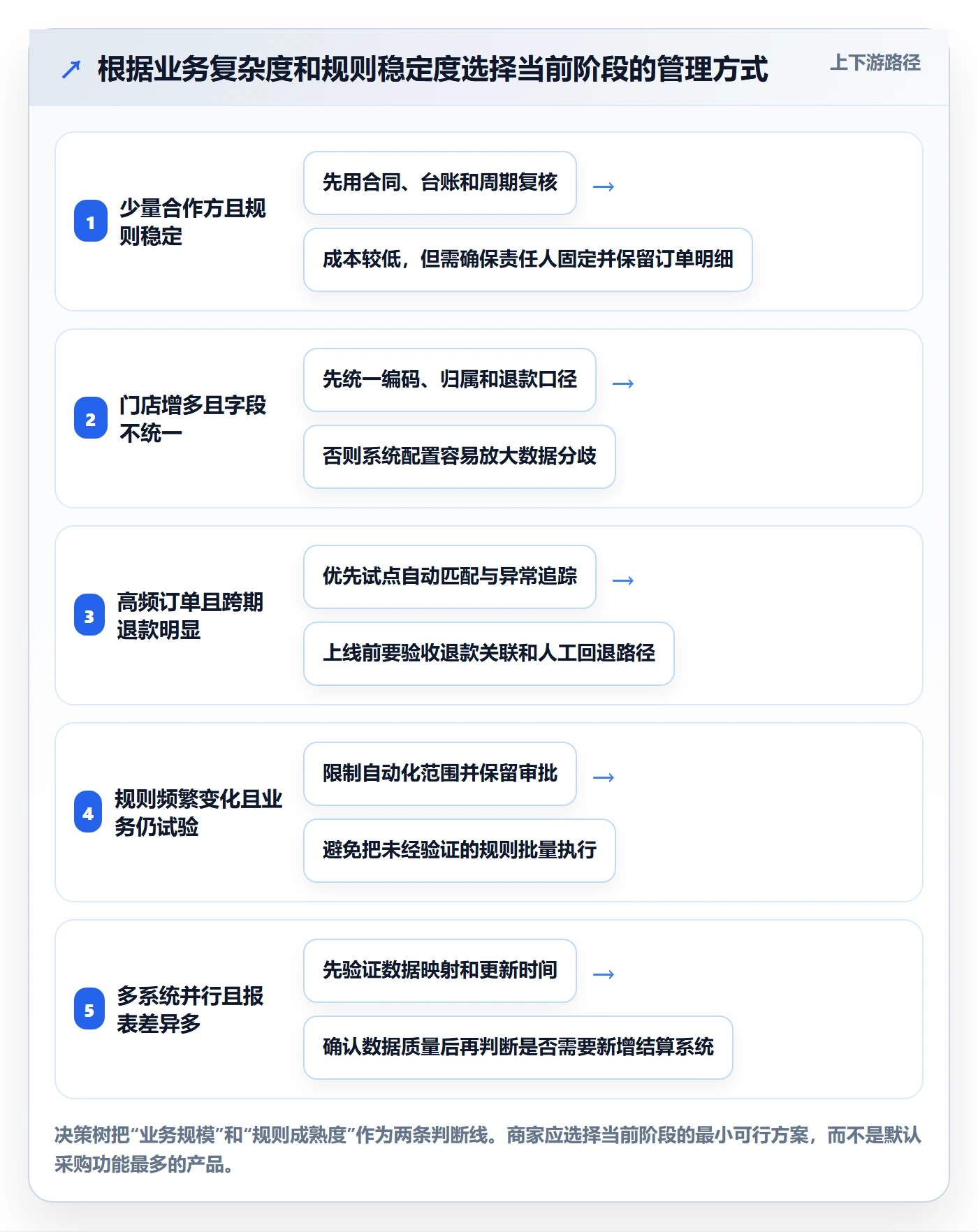 想做好分账系统，先掌握中小商家中的多方结算