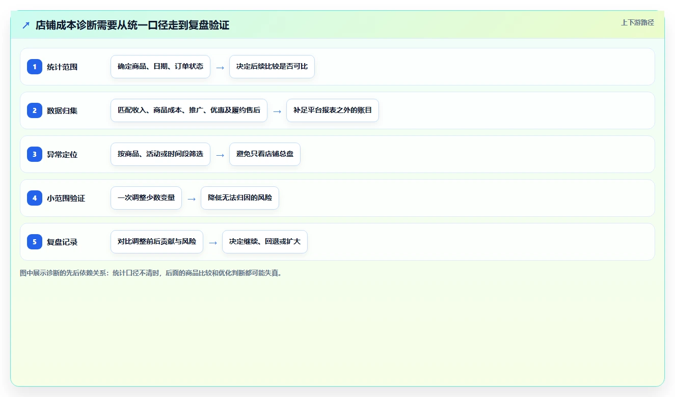 拼多多数据分析工具免费场景解析：店铺诊断中的成本控制怎么处理