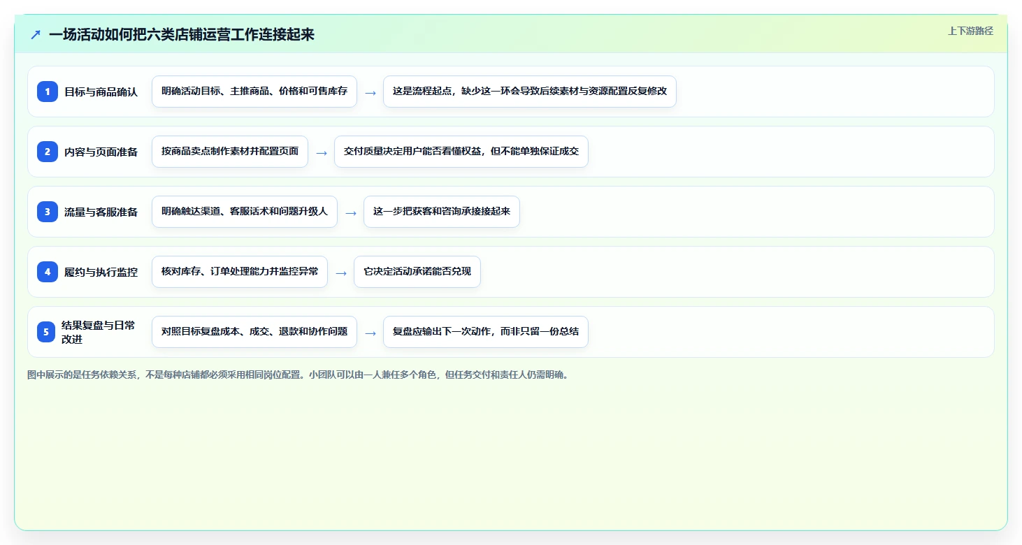 店铺运营包括哪些方面怎么管？以活动运营为核心的效率提升方案