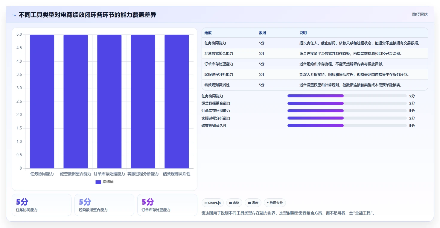 电商管理操作手册：团队绩效对应的工具对比步骤