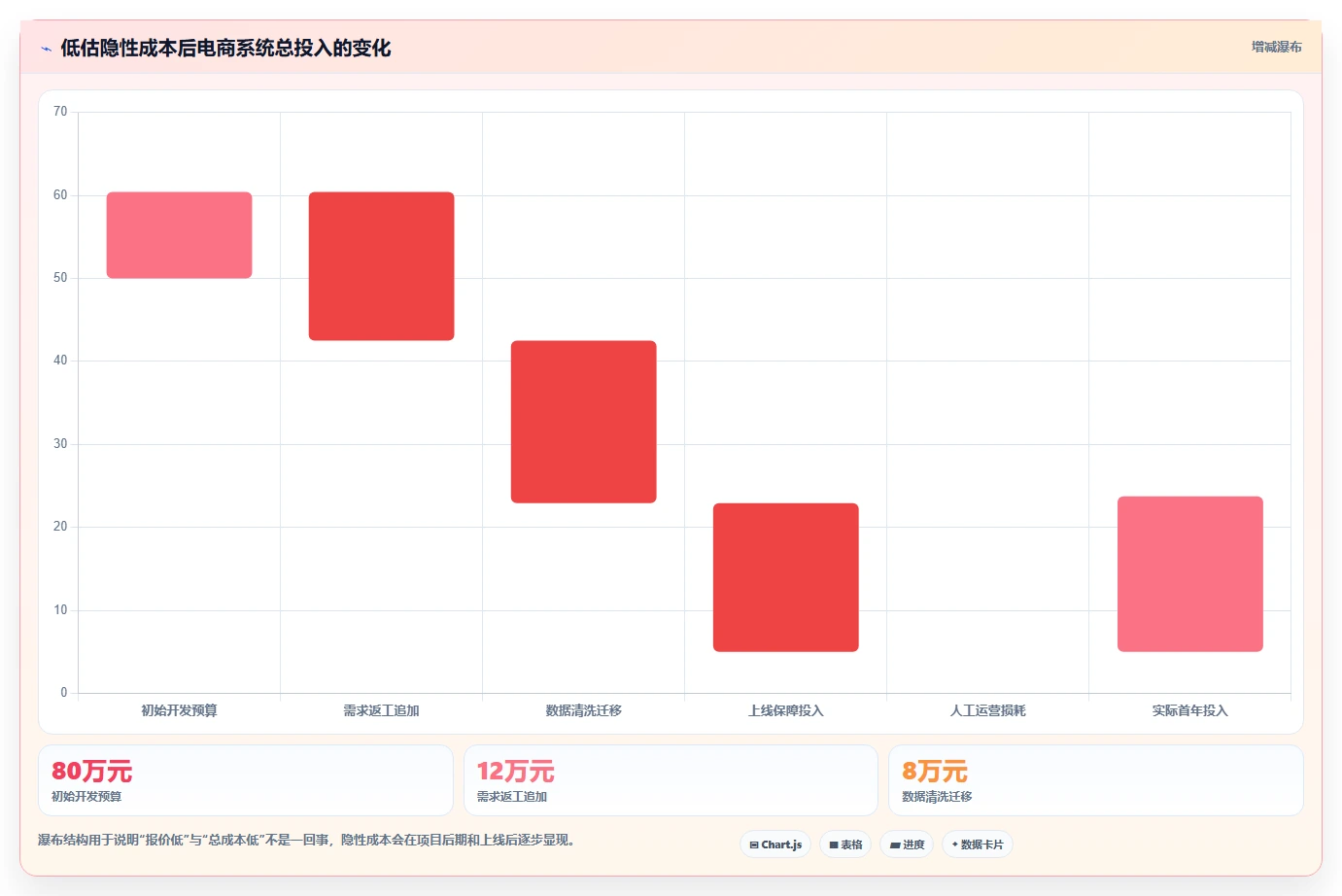 电商系统开发：项目经理老板关心什么：项目预算能否解决业务与技术脱节