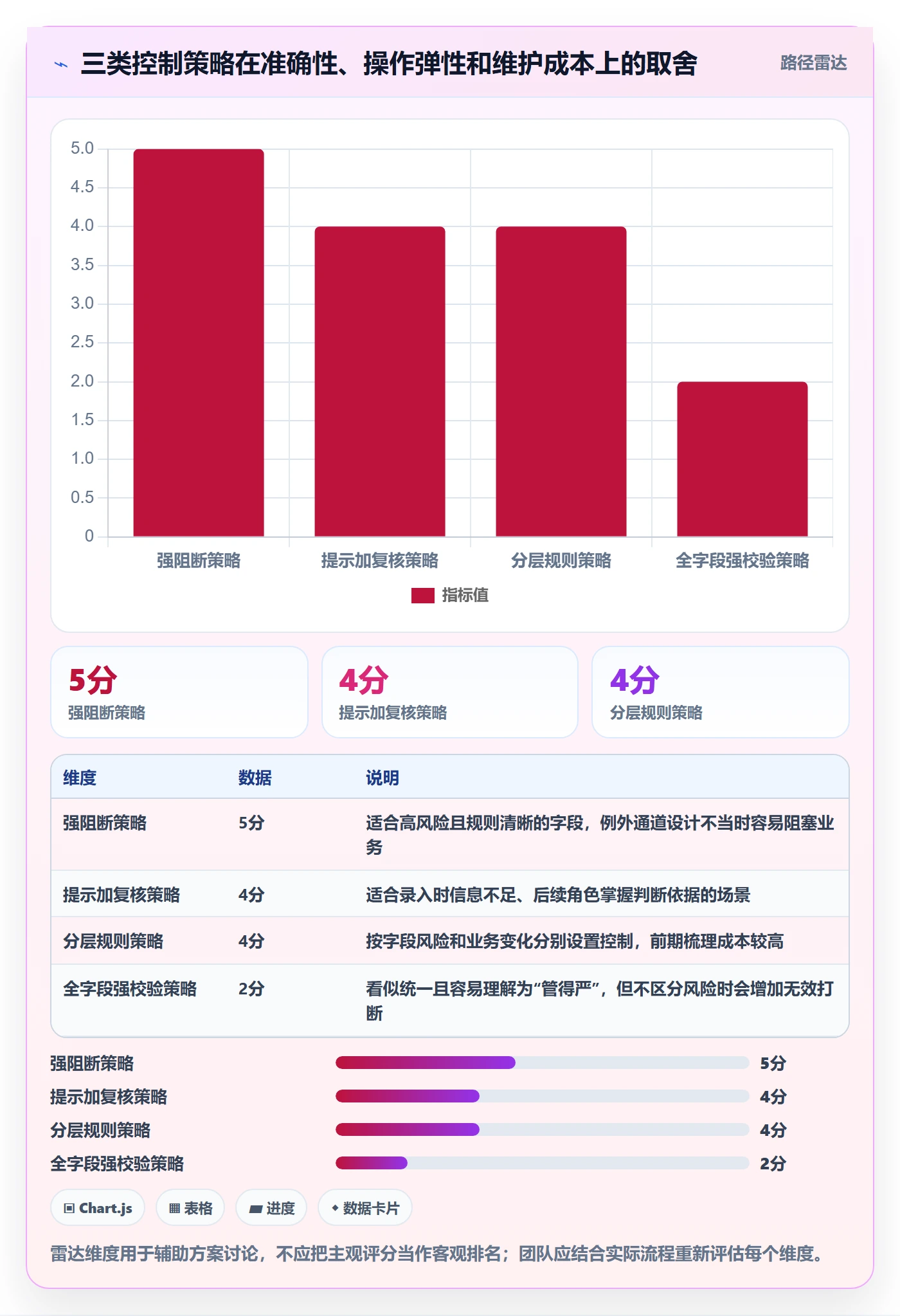 erp数据录入改造重点：从字段校验推进常见误区
