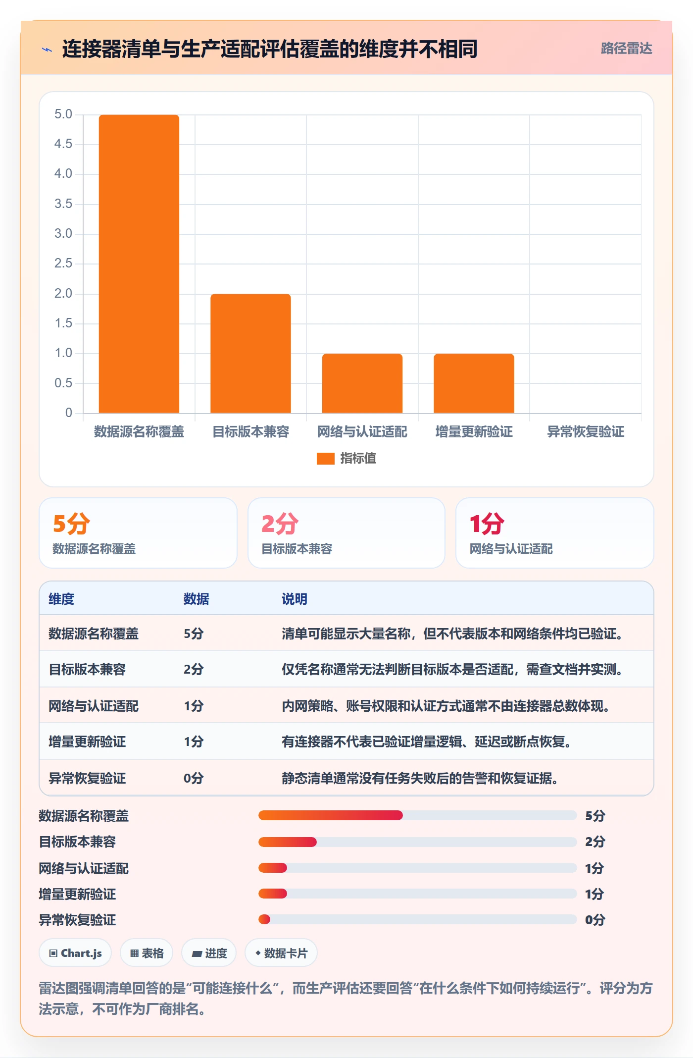 bi 平台数据方法：用数据接入支撑选型方法判断