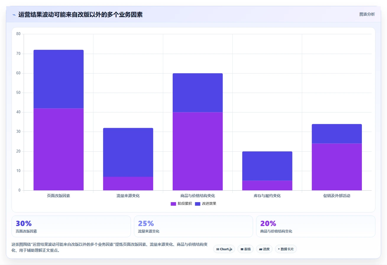 电商数据运营实用方法：围绕增长实验建立自动化方案