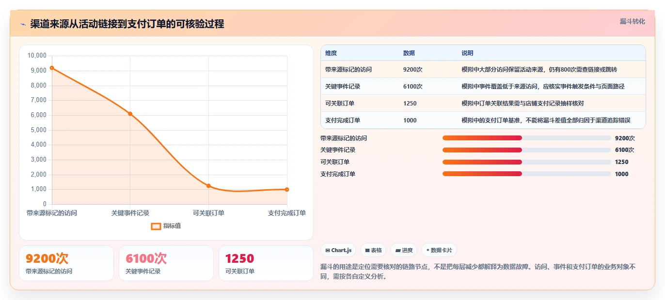 电商数据运营怎么选？渠道归因相关的旺季准备判断标准