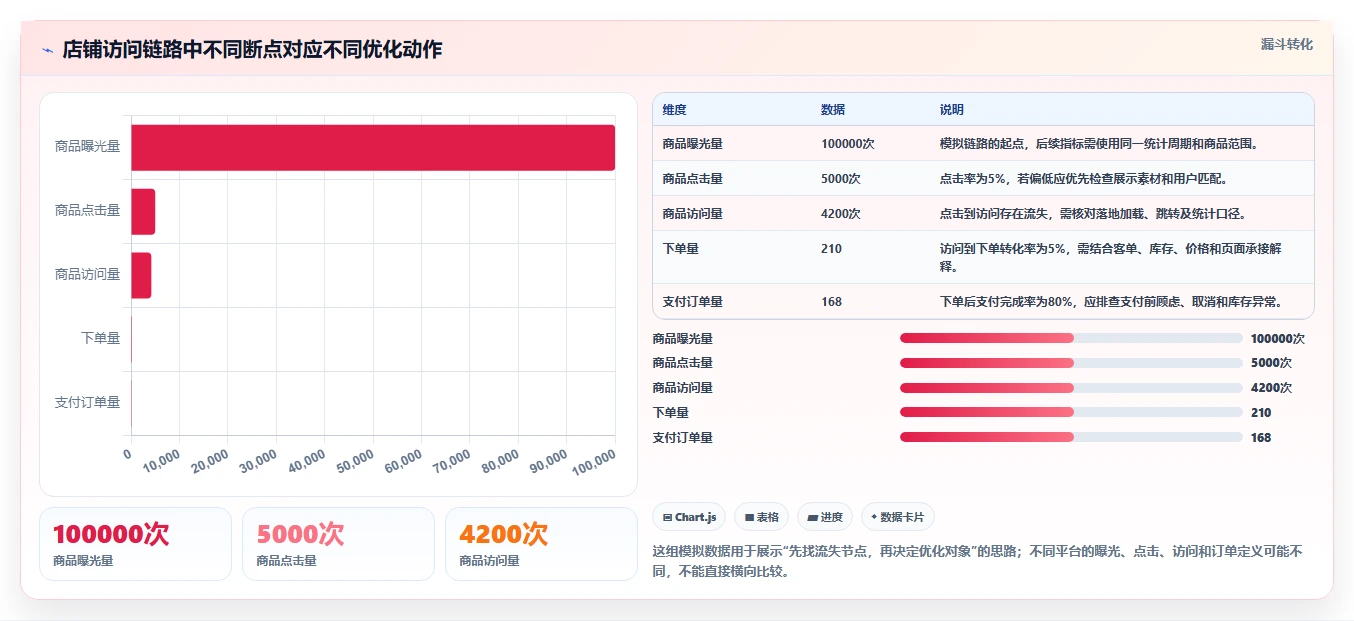 店铺运营包括哪些方面配置指南:流量运营需要哪些选型方法设置