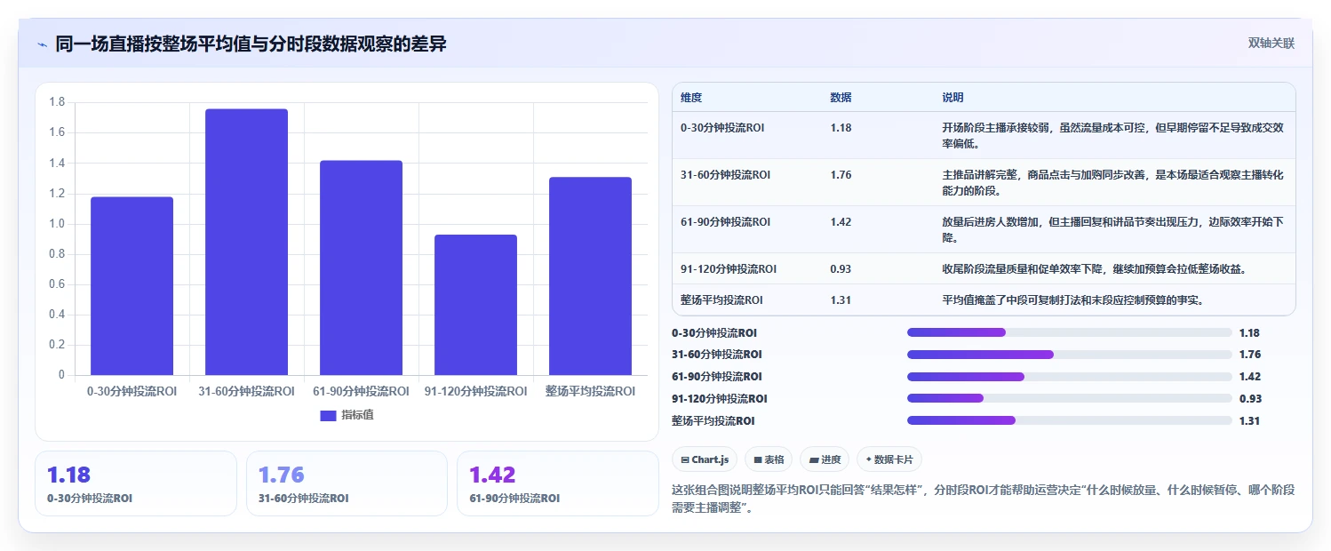 直播数据复盘：直播运营从数据到行动：用主播表现实现优化投流效率