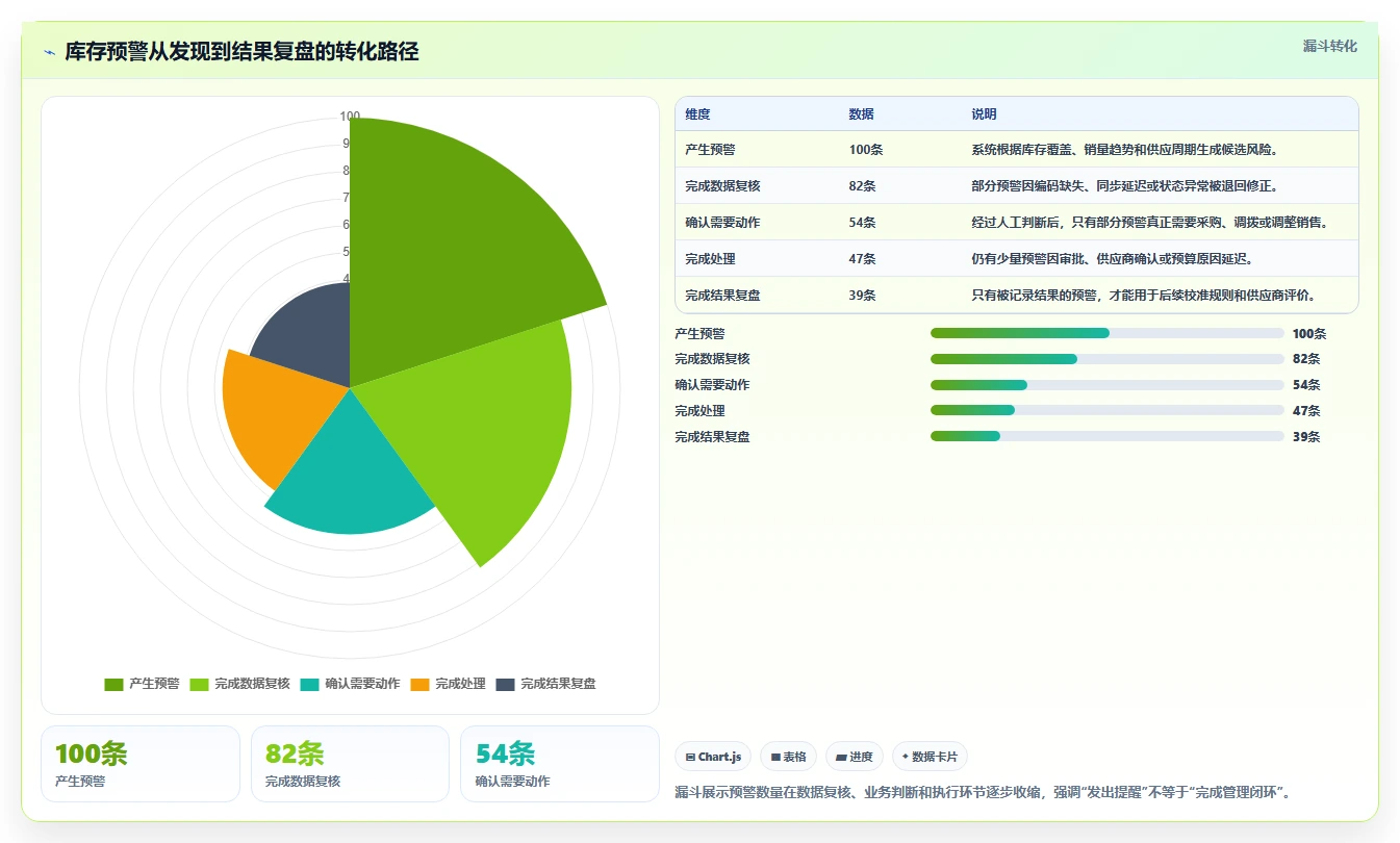 电商库存从0到1：缺货预警的选型方法与操作要点