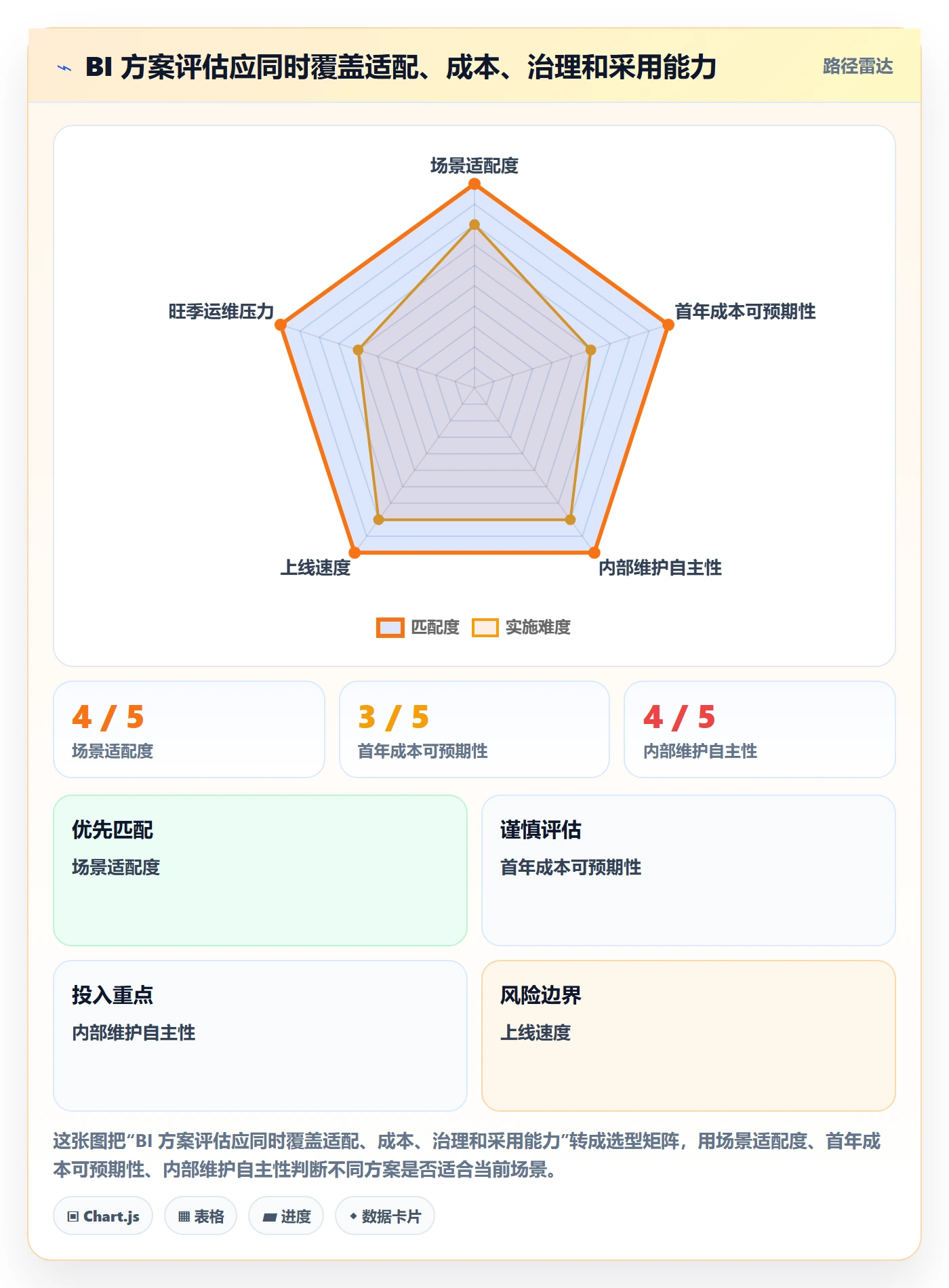 bi 平台实战复盘：从选型成本验证旺季准备效果