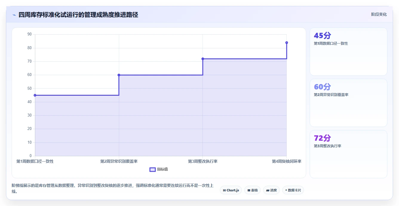 电商库存检查方法：通过周转天数评估标准化管理质量