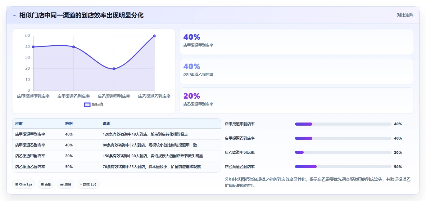 运营数据使用技巧：渠道对比对应的多店经营方法