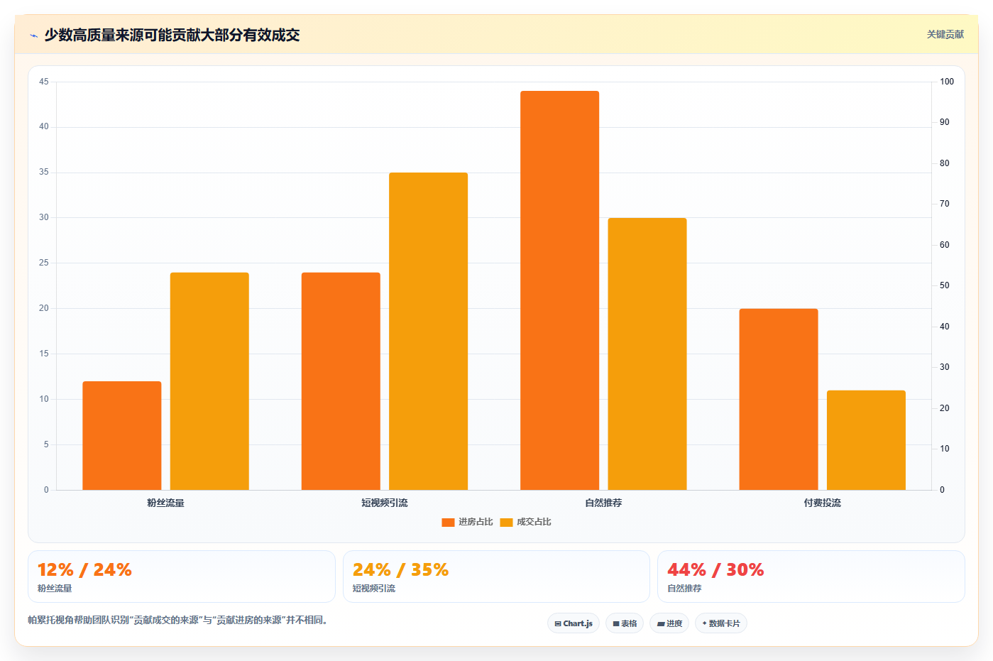 直播数据复盘：数据分析师成本视角：流量来源如何避免停留时长短