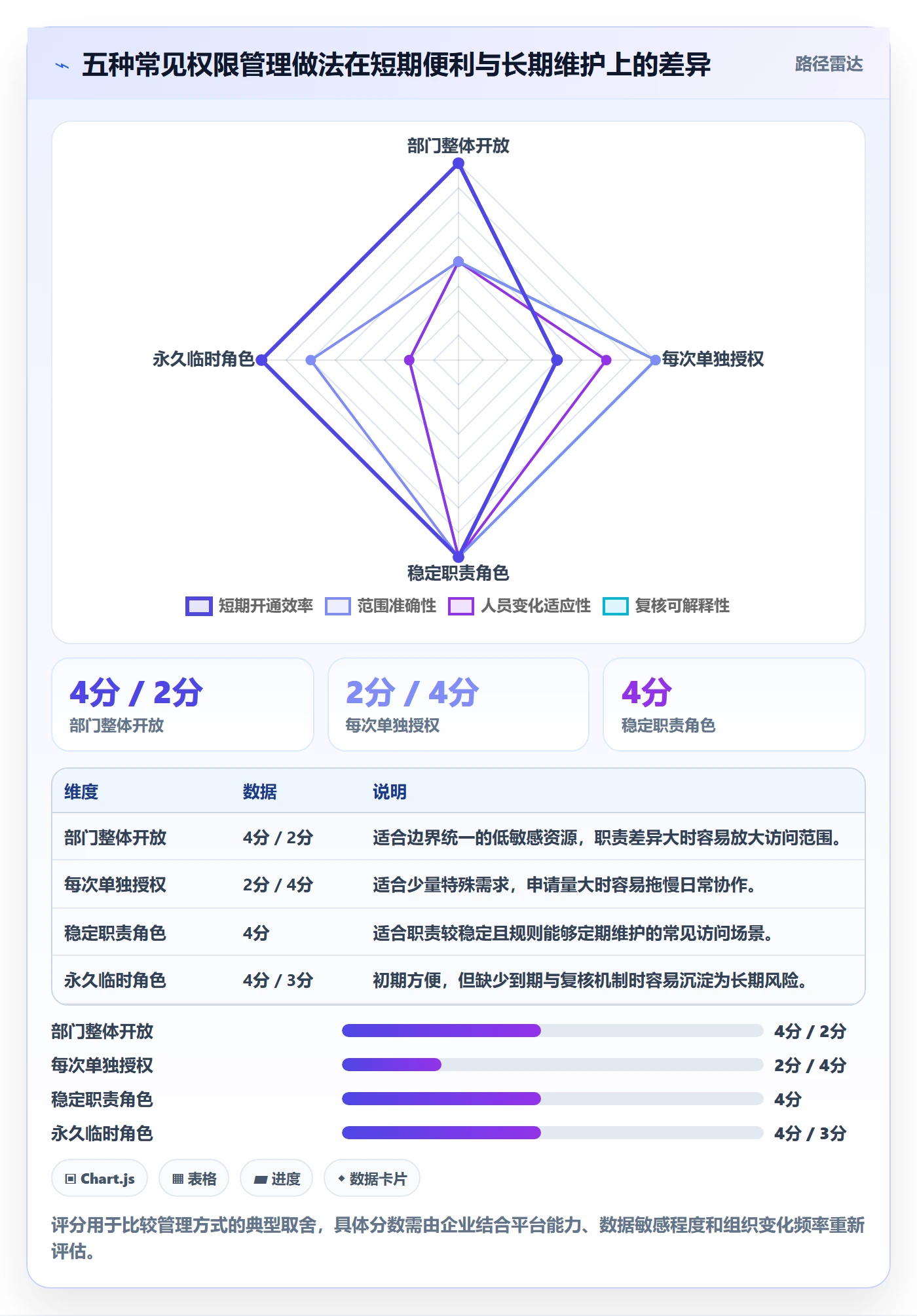 想做好bi 平台，先掌握日常管理中的权限体系