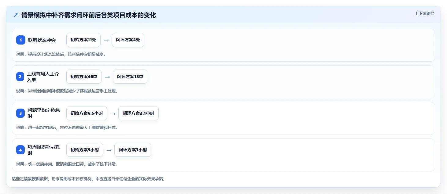 电商系统开发：运营负责人进阶教程：围绕需求梳理建立稳定业务接口闭环