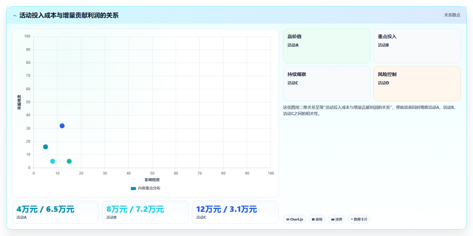 营业额分析：业务负责人基础版：活动影响的完整方法与步骤