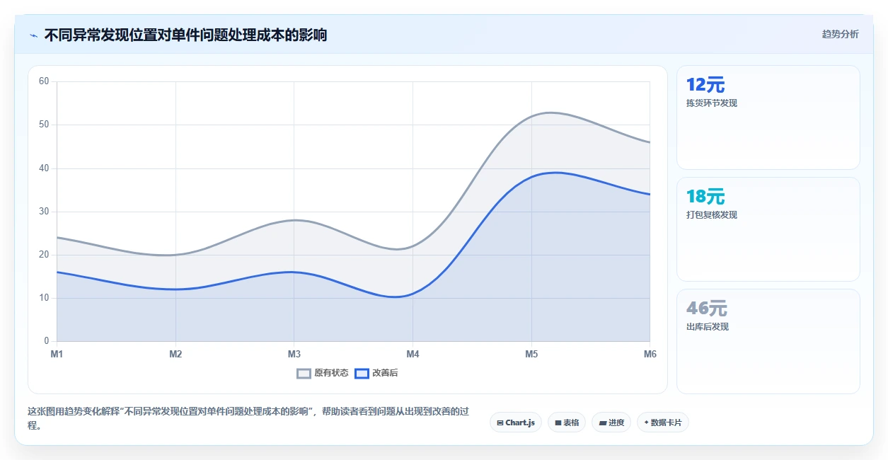 电商仓储管理:直播商家精细化指南:从打包复核发现账实不符根因