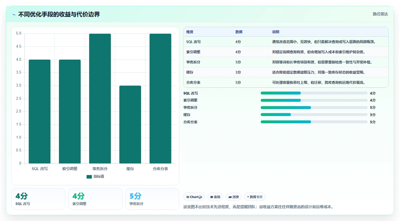 数据库存：仓储系统团队案例思路：性能优化怎样优化性能优化