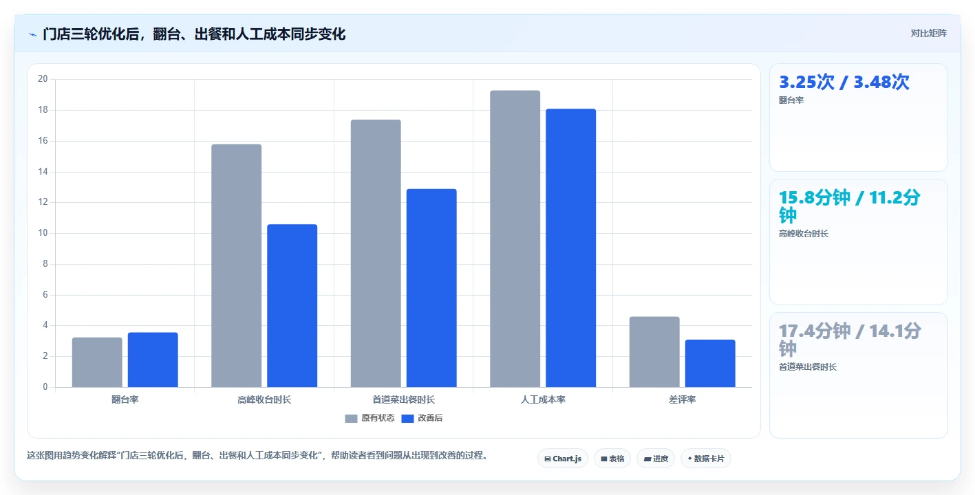 餐饮店报表：投资人从数据到行动：用翻台率实现提高人效