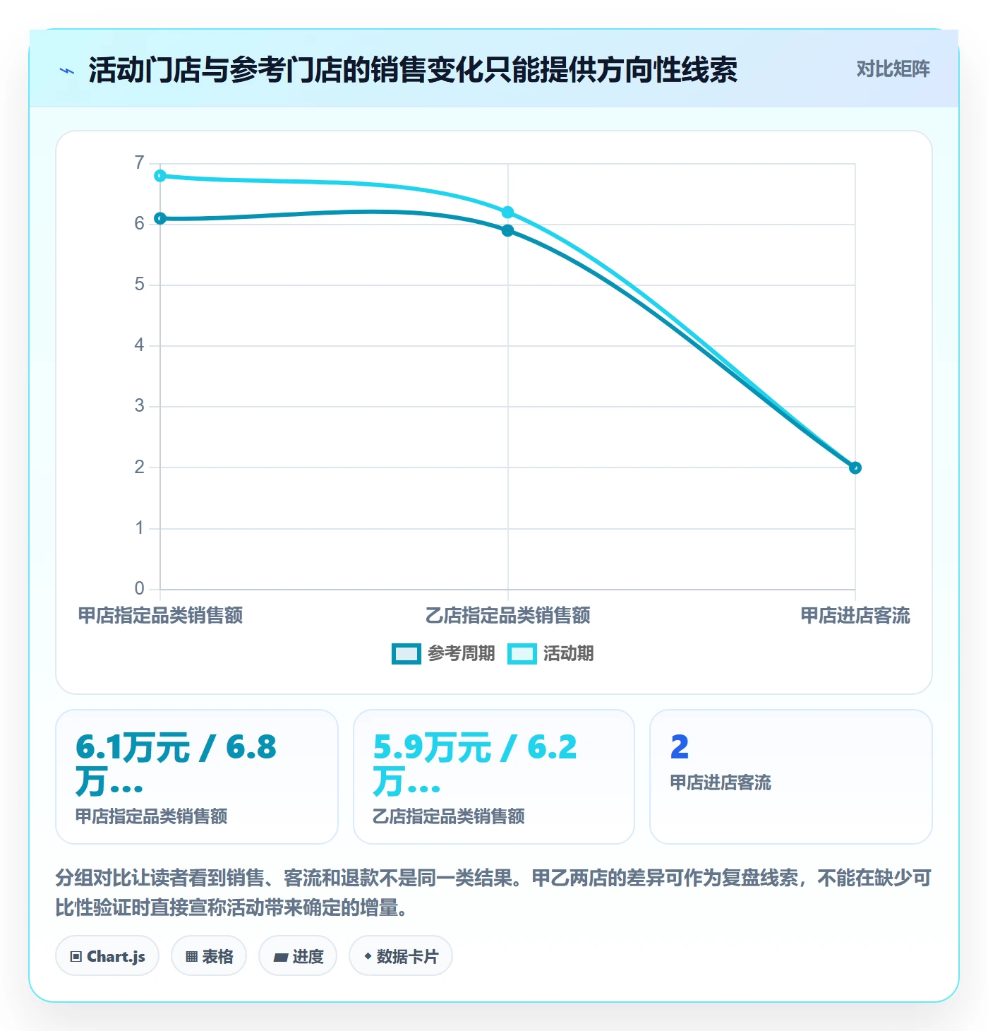 店铺运营管理数据方法：用活动管理支撑团队协同判断