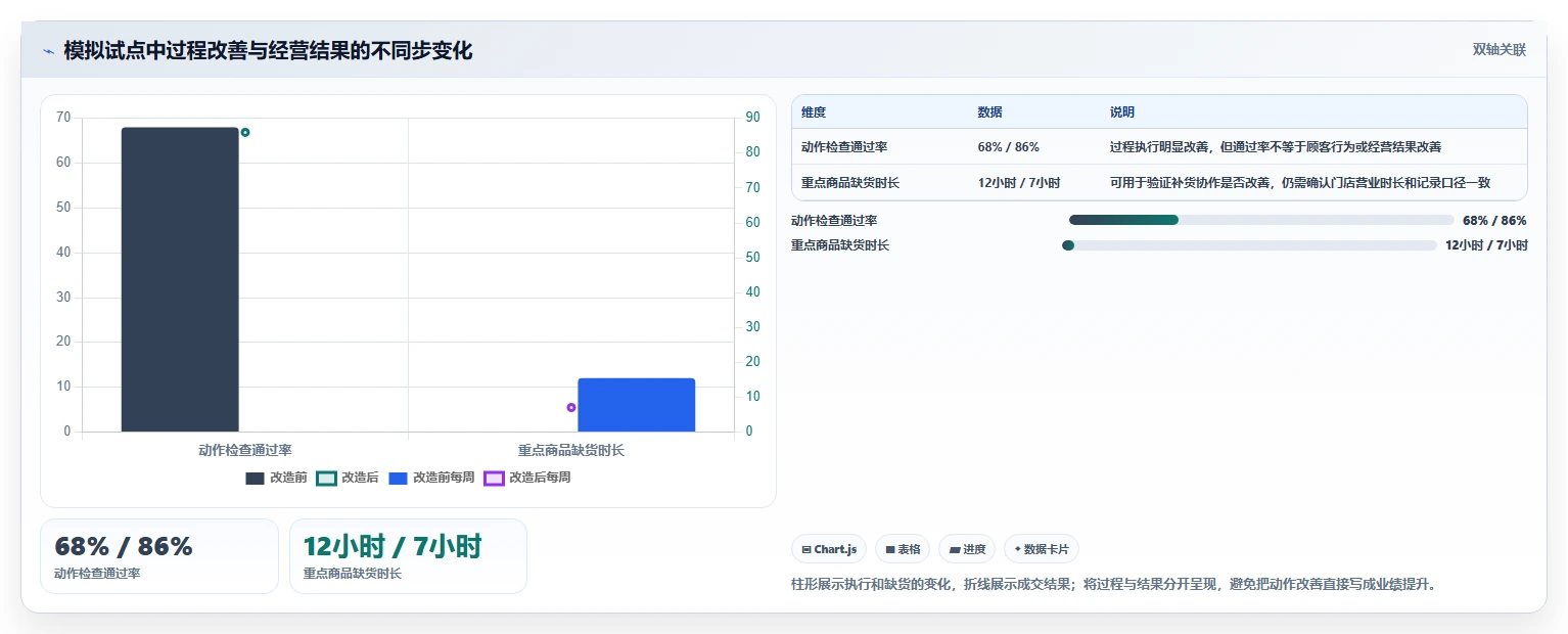 如何运营好一个店铺改造重点：从团队执行推进指标体系