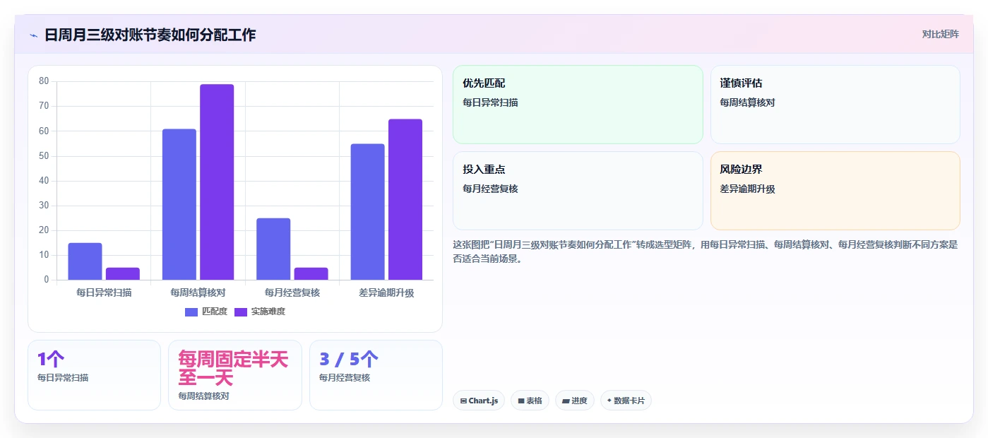 电商管理怎么优化？先从财务对账的常见误区入手