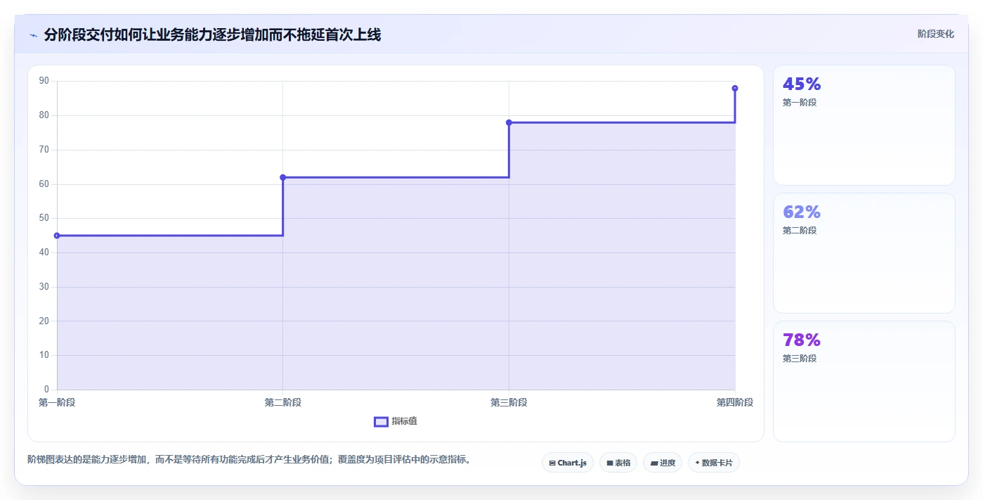 电商系统开发：品牌商家实施建议：围绕持续迭代稳步提升缩短交付周期